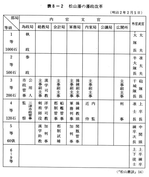 表８－２　松山藩の藩政改革