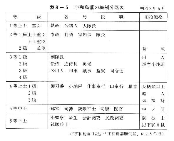 表８－５　宇和島藩の職制分階表