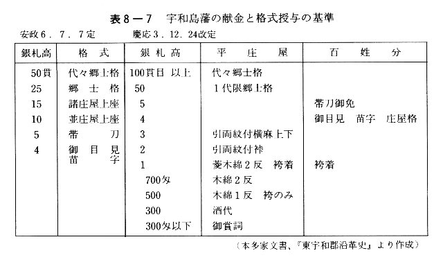 表８－７　宇和島藩の献金と格式授与の基準