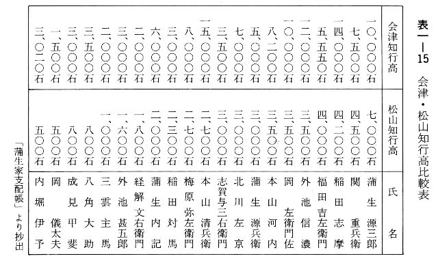 表一-15　会津・松山知行高比較表