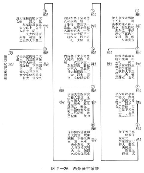 図2-26　西条藩主系譜