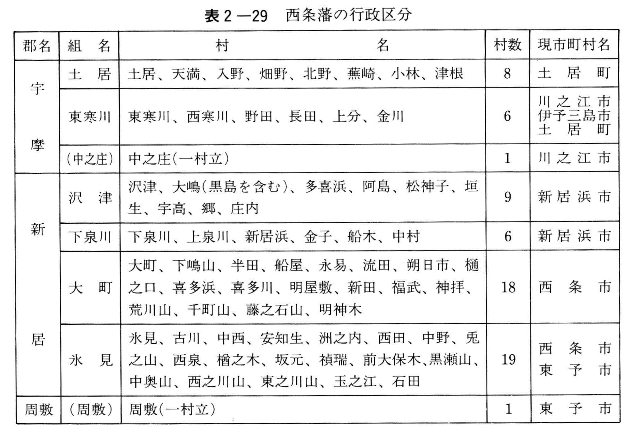 表２-29　西条藩の行政区分