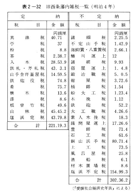 表２-32　旧西条藩内雑税一覧(明治4年)