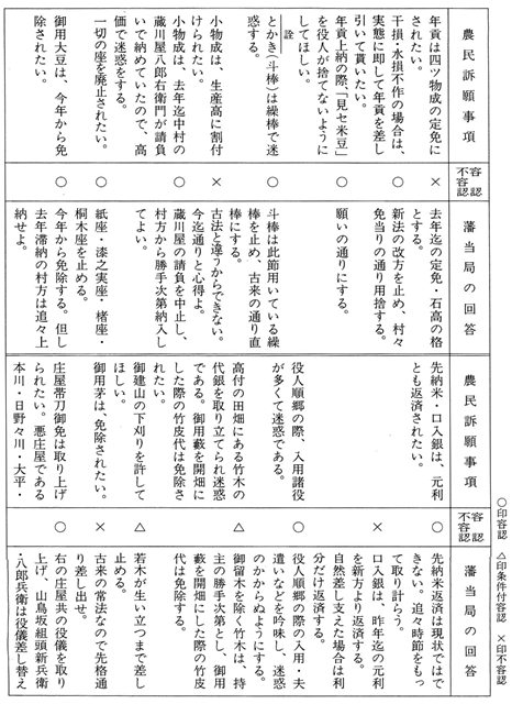 図表　「内ノ子騒動(岡崎文書より)(１)」