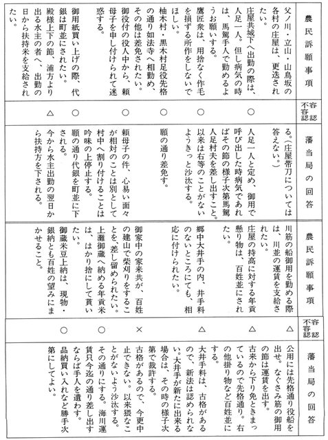 図表　「内ノ子騒動(岡崎文書より)(２)」