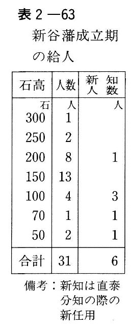 表２-63　新谷藩成立期の給人