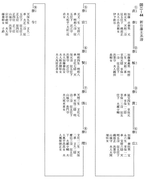 図二-44　新谷藩主系譜