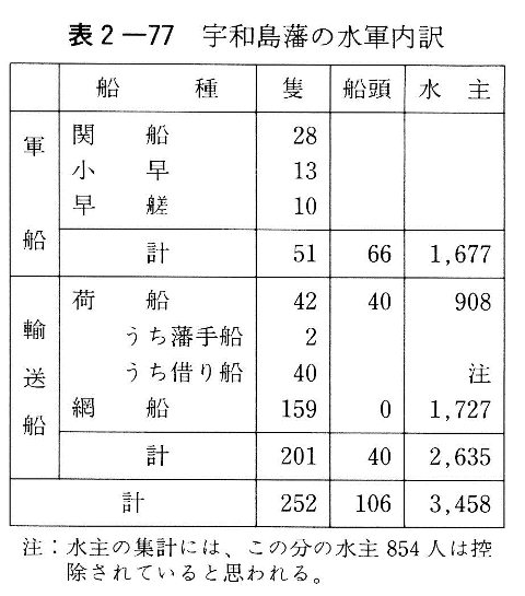 表２-77　宇和島藩の水軍内訳