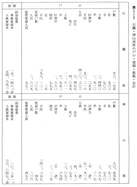 表１－２　石鐡・神山両県の戸口・禄制・租税・会計　１
