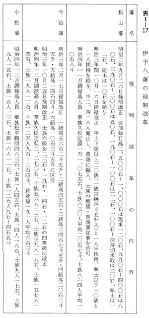 表1-17　伊予八藩の禄制改革　1