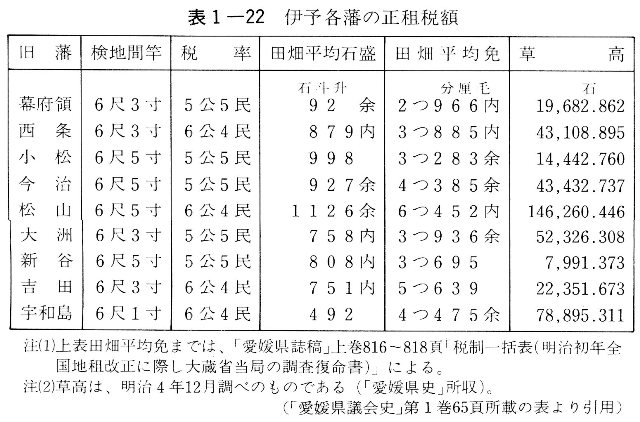 表1-22　伊予各藩の正租税額