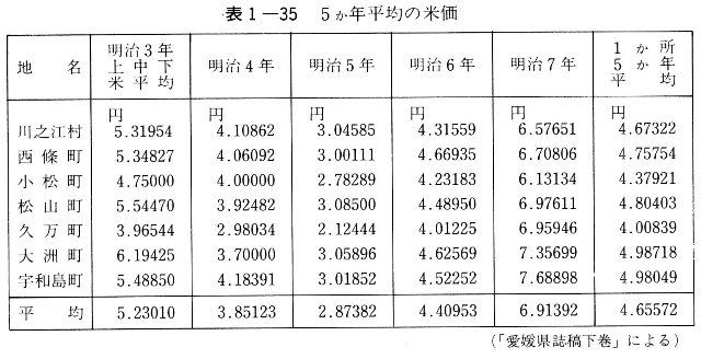 表1-35　5か年平均の米価