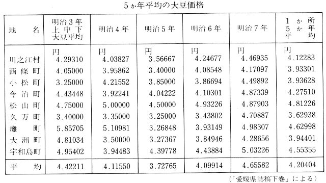 表1-35　5か年平均の大豆価格