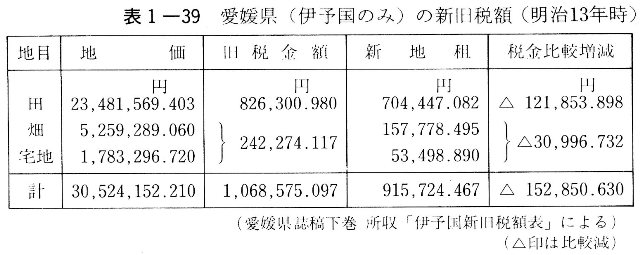 表1-39　愛媛県（伊予国のみ）の新旧税額