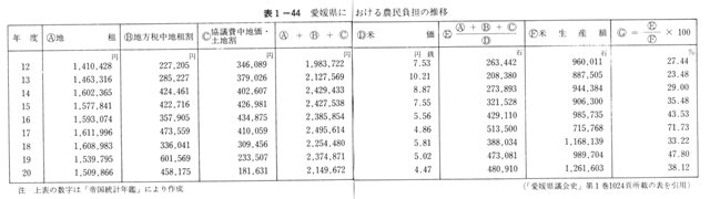 表1-44　愛媛県における農民負担の推移