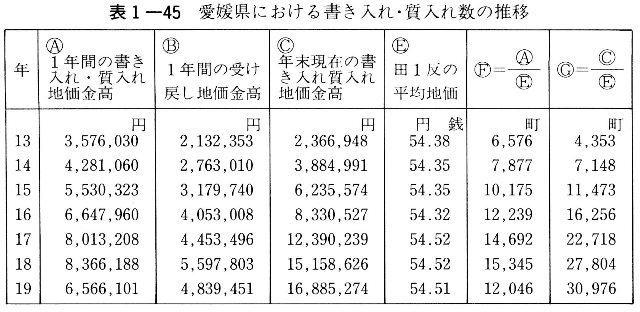 表1-45　愛媛県における書き入れ・質入れ数の推移