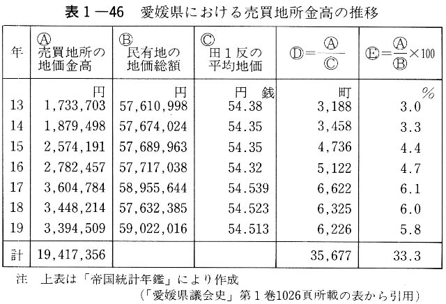 表1-46　愛媛県における売買地所金高の推移