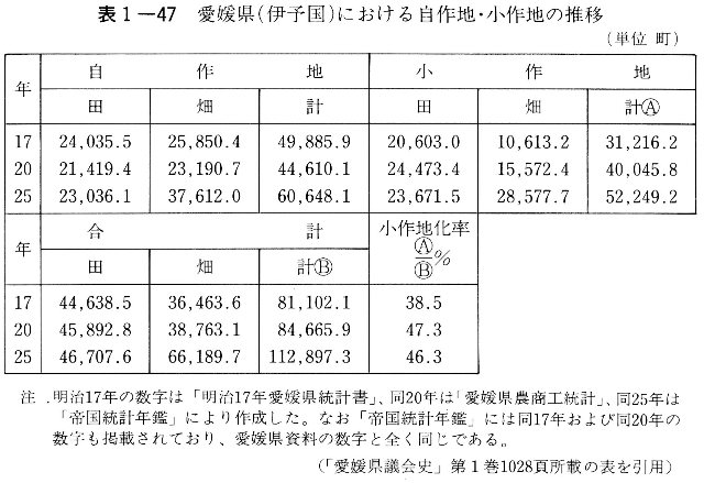 表1-47　愛媛県（伊予国）における自作地・小作地の推移