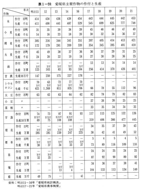 表1-59　愛媛県主要作物の作付と生産