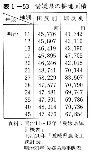 表1-53　愛媛県の耕地面積