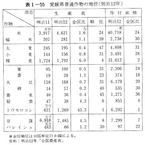 表1-55　愛媛県普通作物の地位
