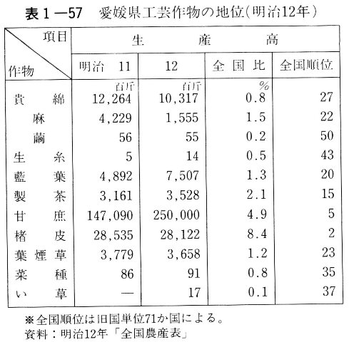 表1-57　愛媛県工芸作物の地位