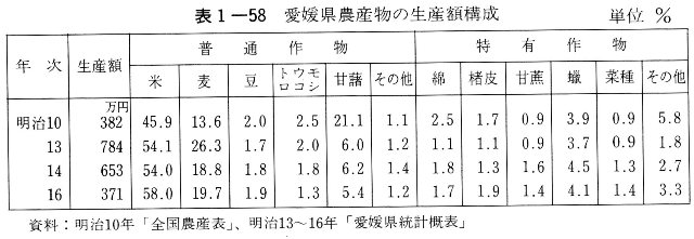 表1-58　愛媛県農産物の生産額構成