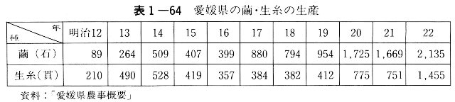 表1-64　愛媛県の繭・生糸の生産