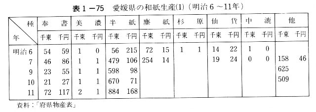 表1-75　愛媛県の和紙生産（Ⅰ）