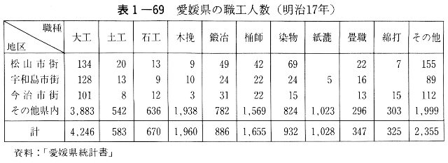 表1-69　愛媛県の職工人数