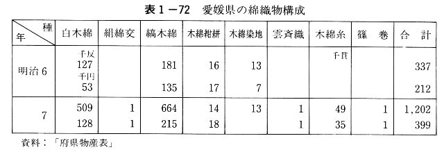 表1-72　愛媛県の綿織物構成