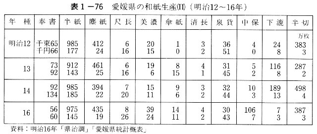 表1-76　愛媛県の和紙生産（Ⅱ）