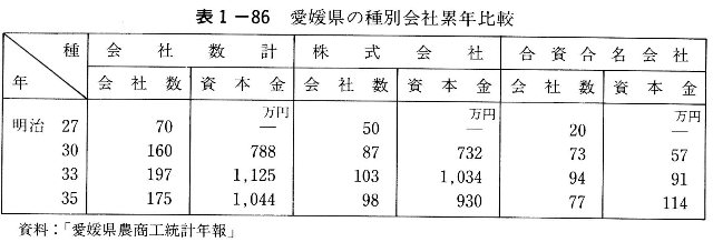 表1-86　愛媛県の種別会社累年比較