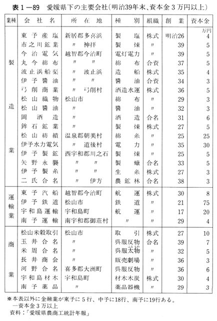 表1-89　愛媛県下の主要会社