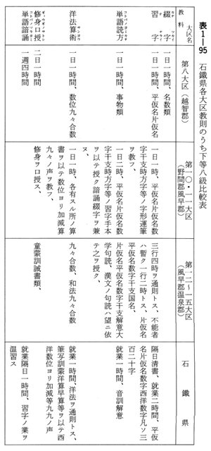表1-95　石鐵県各大区教則のうち下等八級比較表