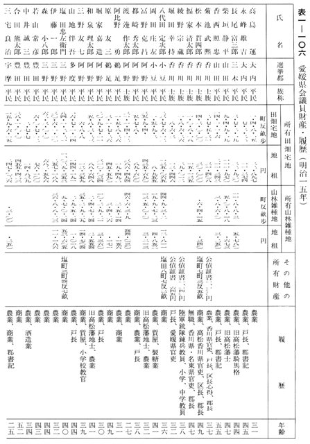 表1-106　愛媛県会議員財産・履歴　1