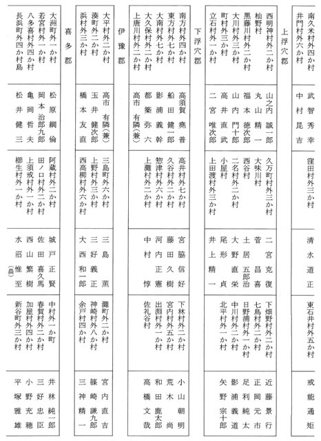 表1-108　愛媛県内の町村戸長名　3
