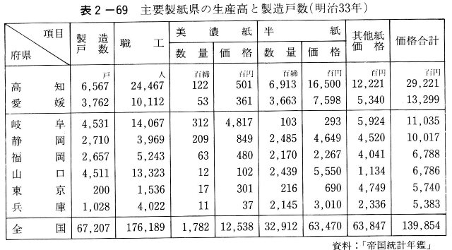 表2-69　主要製紙県の生産高と製造戸数