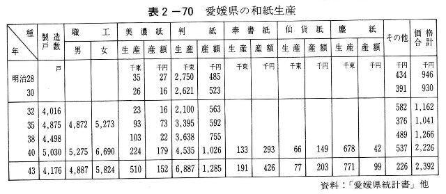 表2-70　愛媛県の和紙生産