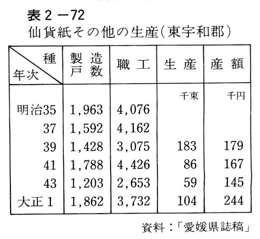 表2-72　仙貨紙その他の生産（東宇和郡）