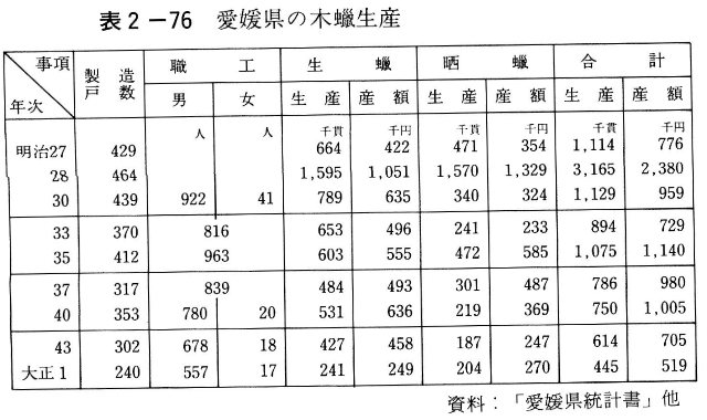 表2-76　愛媛県の木&#34847;生産