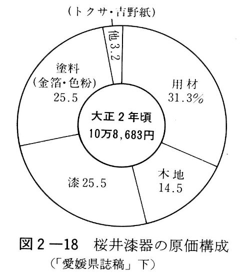 図2-18　桜井漆器の原価構成