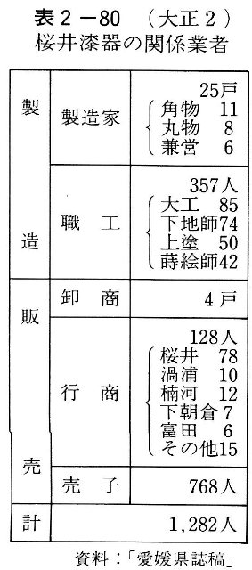 表2-80　桜井漆器の関係業者