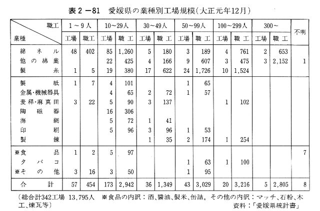 表2-81　愛媛県の業種別工場規模