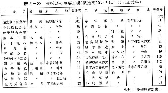 表2-82　愛媛県の主要工場