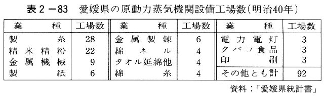 表2-83　愛媛県の原動力蒸気機関設備工場数