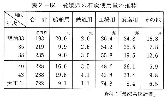 表2-84　愛媛県の石炭使用量の推移