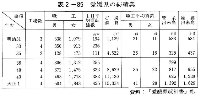 表2-85　愛媛県の紡績業