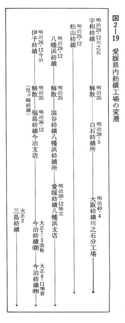 図2-19　愛媛県内紡績工場の変遷