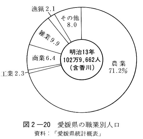 図2-20　愛媛県の職業別人口